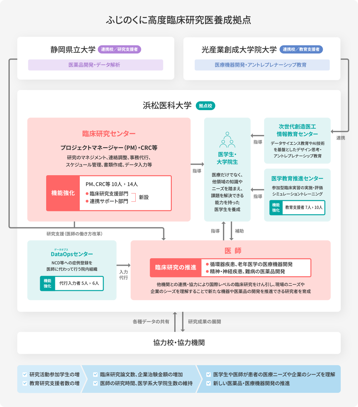ふじのくに⾼度臨床研究医養成拠点の図