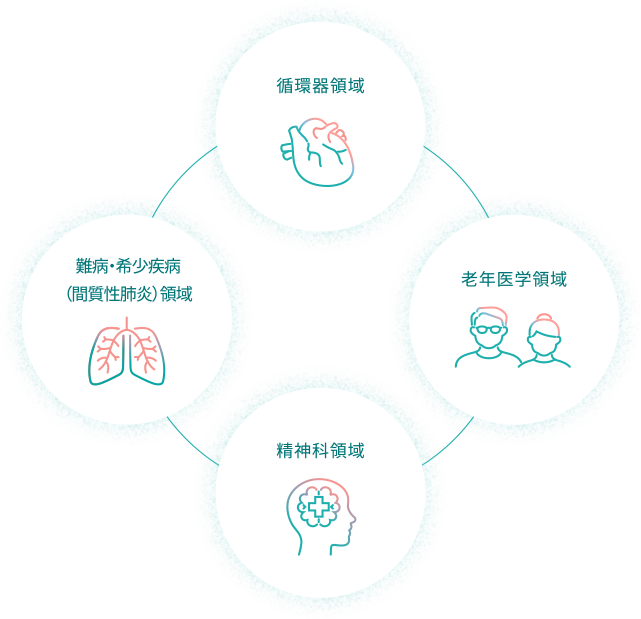 循環器領域、老年医学領域、精神科領域、難病・希少疾病（間質性肺炎）領域の図